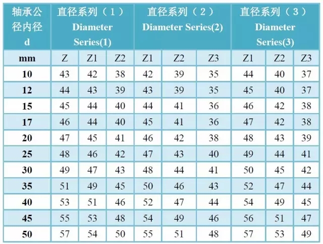 軸承精度、游隙、振動(dòng)對照表