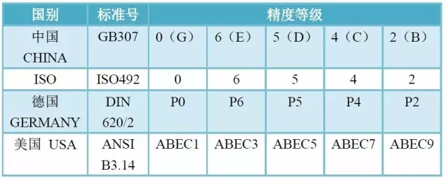 軸承精度、游隙、振動(dòng)對照表