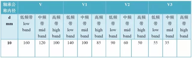 軸承精度、游隙、振動(dòng)對照表